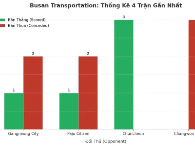 Bí Mật Đằng Sau 4 Trận Tài Liên Tiếp Của Busan Transportation