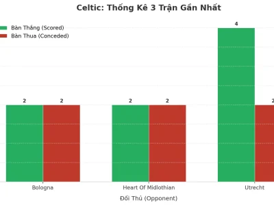 Celtic Gây Sốc: 3 Trận Liên Tiếp Nổ Tài, Bí Mật Nằm Ở Đâu?