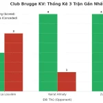 Thống kê Tài Xỉu Club Brugge KV 2025
