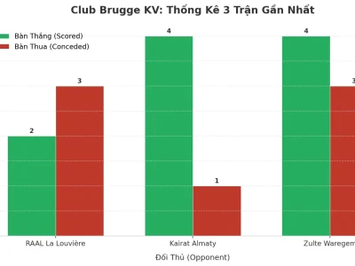 Club Brugge KV: Cơn Sóng Thần Tài 2.5 Trong 3 Trận Đỉnh Cao