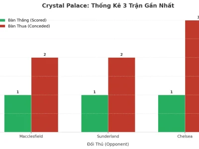 Crystal Palace Và Cơn Sóng Tài: 3 Trận Liên Tiếp, 9 Bàn Thắng Đã Nói Lên Điều Gì?