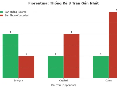 Fiorentina: Cơn Sóng Thần Tài 2.5 Trong 3 Trận Gần Nhất