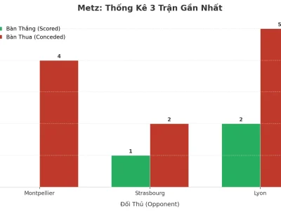 Metz Rung Chuông Báo Động: 3 Trận Liên Tiếp Nổ Tài, Bí Mật Nằm Ở Đâu?