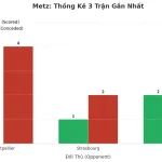 Thống kê Tài Xỉu Metz 2025
