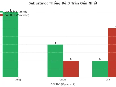 Saburtalo Bùng Nổ: 3 Trận Liên Tiếp Nổ Tài, Bí Mật Nằm Ở Đâu?