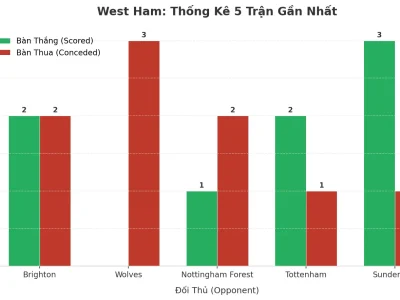 West Ham ‘Nổ’ 5 Trận Liên Tiếp: Bí Mật Đằng Sau Chuỗi Trận Tài Lịch Sử