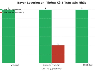 Bayer Leverkusen ‘Nổ’ 3 Trận Liên Tiếp: Bí Mật Đằng Sau Cơn Mưa Bàn Thắng