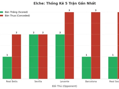 Elche Gây Sốc: 5 Trận Liên Tiếp Nổ Tài, Bí Mật Nằm Ở Đâu?