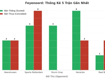 Feyenoord: Cỗ Máy Bàn Thắng Và Những Kẽ Hở Chết Người – 5 Trận Liên Tiếp Nổ Tài