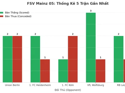 FSV Mainz 05: Cơn Sóng Tài 5 Trận Liên Tiếp – Bí Mật Từ Lối Chơi Cực Đoan