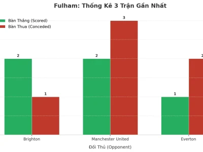 Fulham Bùng Nổ: 3 Trận Liên Tiếp Nổ Tài, Bí Mật Nằm Ở Đâu?