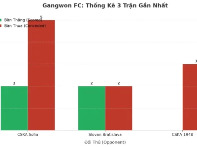 Gạch Nối Gangwon FC: 3 Trận Liên Tiếp Nổ Tài, Bí Mật Nằm Ở Đâu?