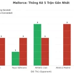 Thống kê Tài Xỉu Mallorca 2025