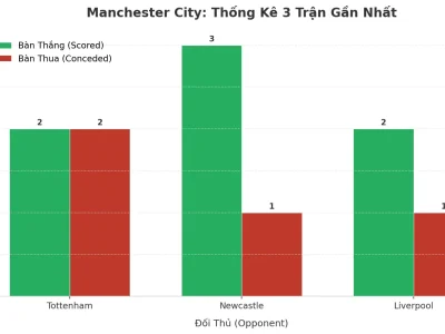 Manchester City Và Cơn Sóng Tài: 3 Trận Liên Tiếp Nổ Tối Thiểu 3 Bàn, Điều Gì Đang Diễn Ra?