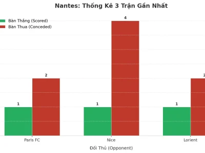Nantes ‘Nổ’ 3 Trận Liên Tiếp: Bí Mật Đằng Sau Cơn Lốc Tài