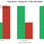 Thống kê Tài Xỉu Real Betis 2025