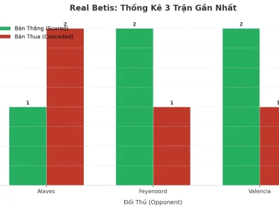 Real Betis: Cỗ Máy Tạo Bàn Thắng Và Lỗ Hổng Chết Người – 3 Trận Liên Tiếp ‘Nổ Tài’