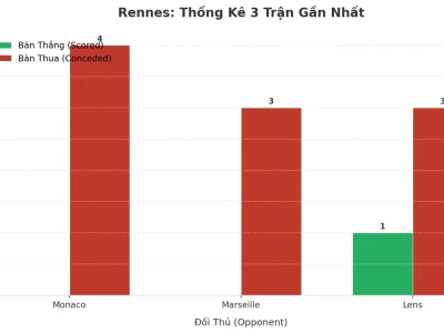 Rennes ‘Nổ’ Tài 3 Trận Liên Tiếp: Hàng Thủ Tan Vỡ Hay Chiến Thuật Cố Ý?