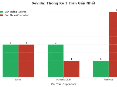 Sevilla ‘Nổ’ Cả Sân Nhà: 3 Trận Liên Tiếp Tài Vang, Bí Mật Nằm Ở Đâu?