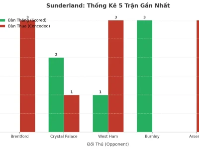 Sunderland Và 5 Trận ‘Bão Bàn’: Điểm Nóng Tài/Xỉu Premier League