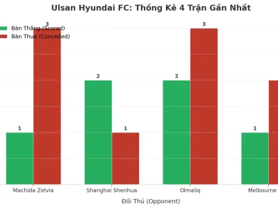 Bí Ẩn Ulsan Hyundai FC: 4 Trận Liên Tiếp Nổ Tài, Hàng Thủ ‘Bốc Hơi’ Hay Chiến Thuật Cố Ý?