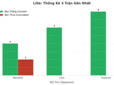 Lille Bùng Nổ: 3 Trận Liên Tiếp ‘Nổ Tài’, Bí Kíp Tấn Công Hủy Diệt Là Gì?