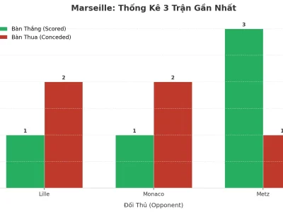 Marseille Bùng Nổ: 3 Trận Liên Tiếp Nổ Tài, Bí Mật Nằm Ở Đâu?