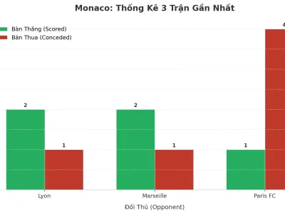 Monaco Bùng Nổ: 3 Trận Liên Tiếp ‘Tàn Sát’ Hàng Thủ Đối Phương, Xu Hướng Tài Có Còn Duy Trì?