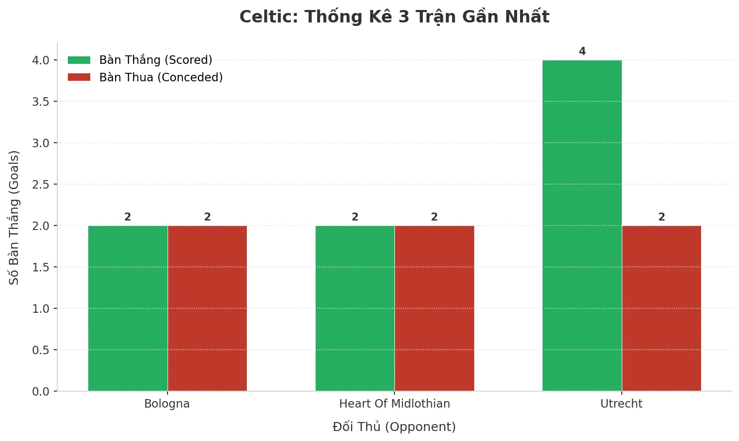 Thống kê Tài Xỉu Celtic 2025