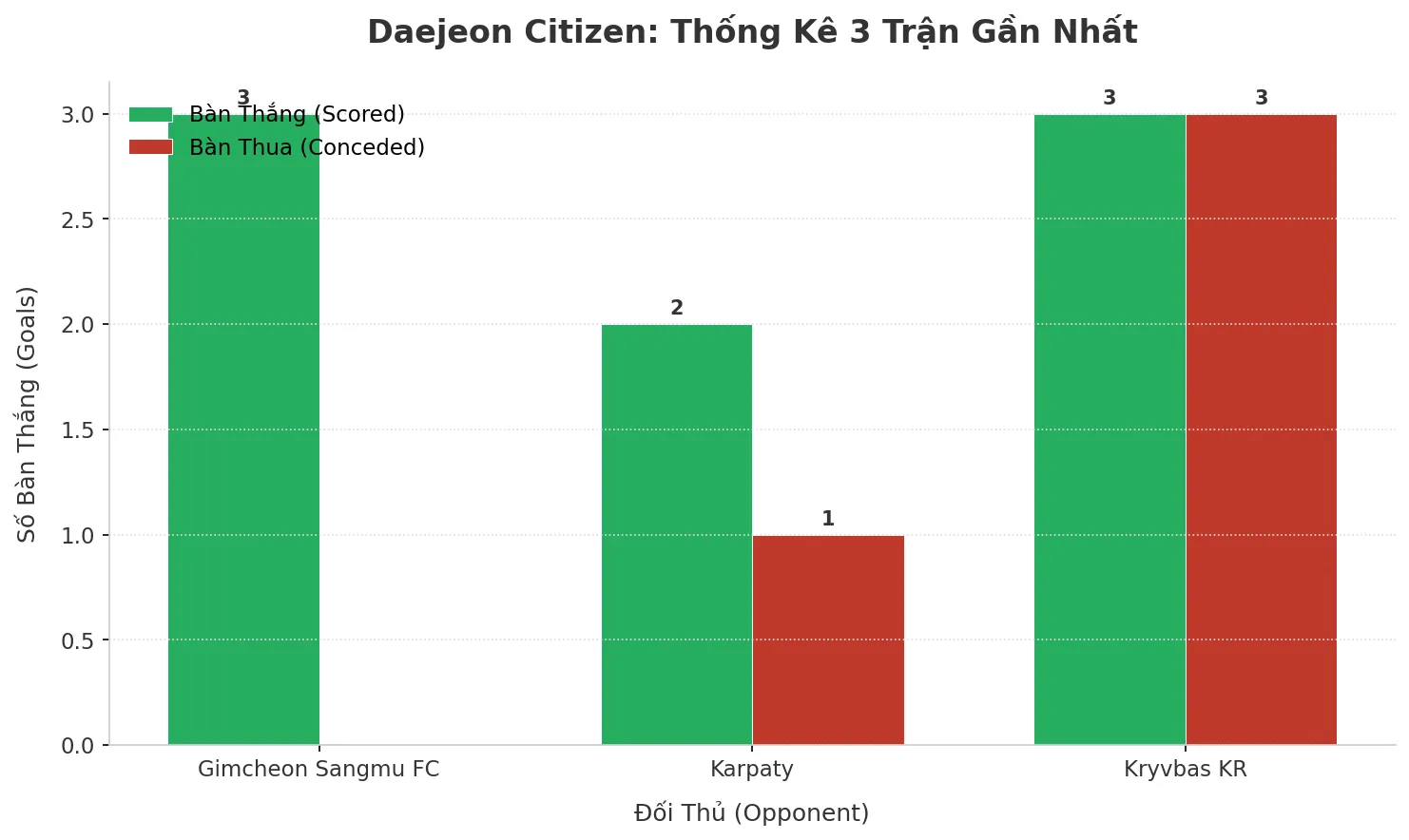 Thống kê Tài Xỉu Daejeon Citizen 2025