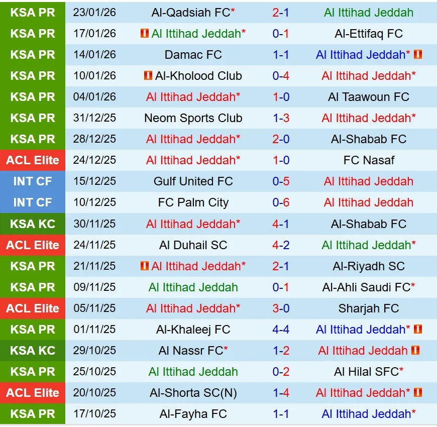 Nhận định Al Ittihad vs Al Akhdoud 0h30 ngày 271 (VĐQG Saudi Arabia) 2 Nhận định Al Ittihad vs Al Akhdoud 0h30 ngày 271 (VĐQG Saudi Arabia) 2