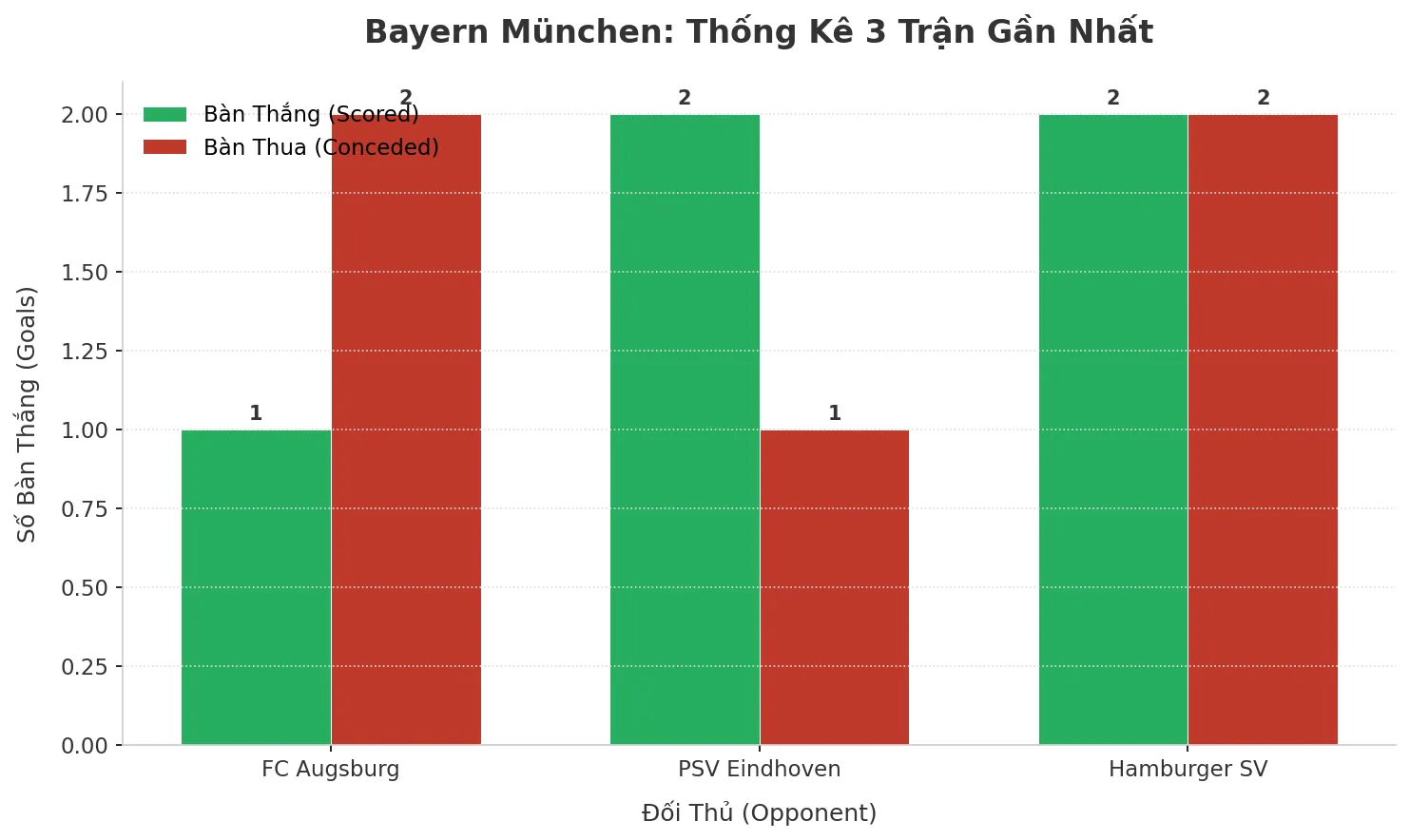 Thống kê Tài Xỉu Bayern München 2025