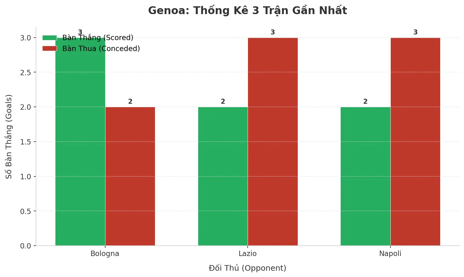 Thống kê Tài Xỉu Genoa 2025