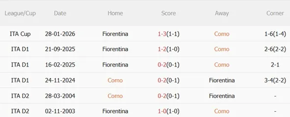 Nhận định Como vs Fiorentina 21h00 ngày 142 (Serie A 202526) 3