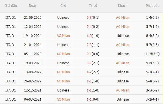 Nhận định AC Milan vs Udinese (23h00 ngày 114) Đối thủ ưa thích 5